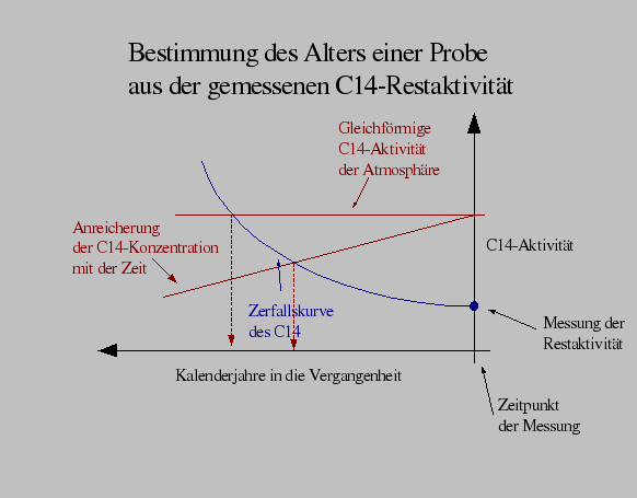 Wichtig Datierungsmethoden In Der Archäologie